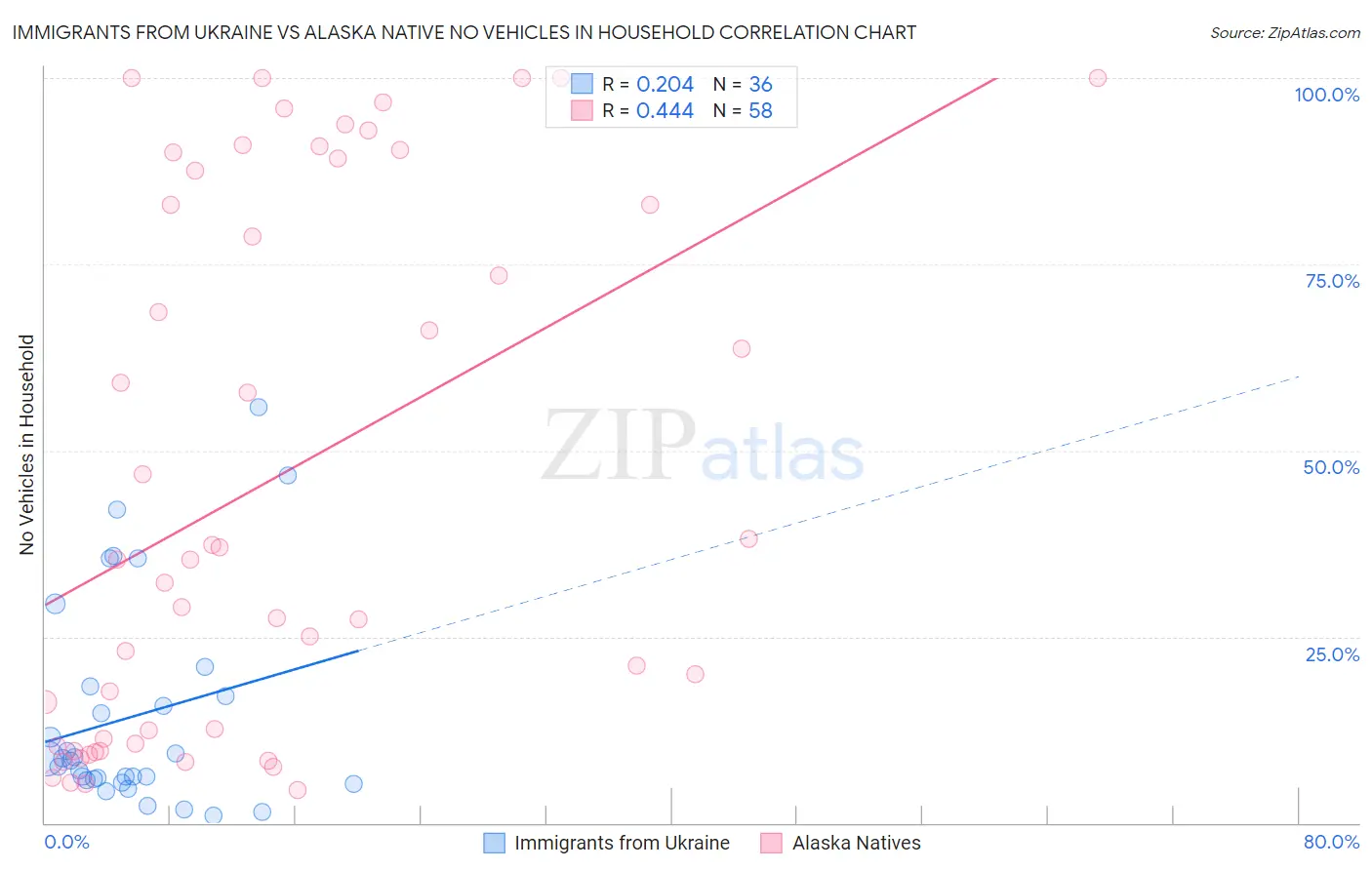 Immigrants from Ukraine vs Alaska Native No Vehicles in Household