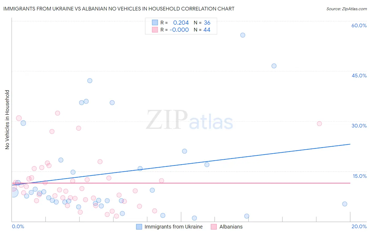 Immigrants from Ukraine vs Albanian No Vehicles in Household