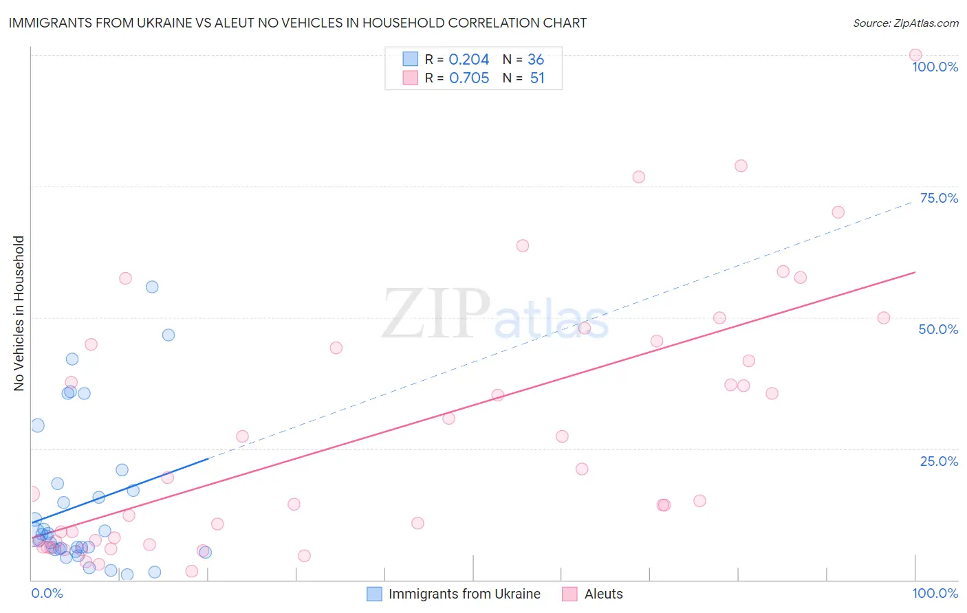 Immigrants from Ukraine vs Aleut No Vehicles in Household