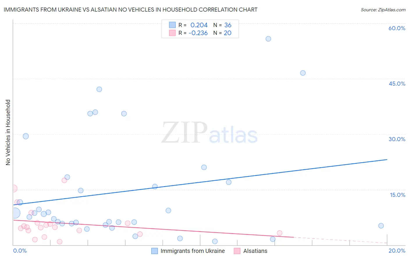 Immigrants from Ukraine vs Alsatian No Vehicles in Household