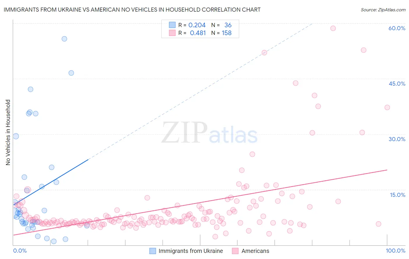Immigrants from Ukraine vs American No Vehicles in Household