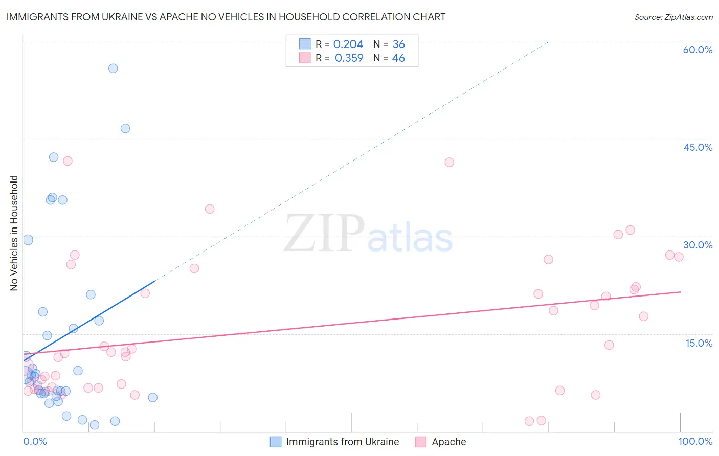 Immigrants from Ukraine vs Apache No Vehicles in Household