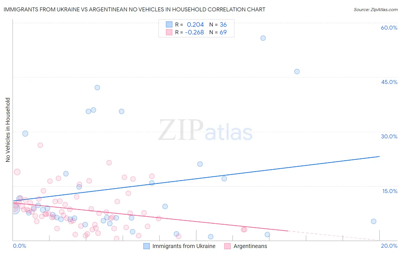 Immigrants from Ukraine vs Argentinean No Vehicles in Household