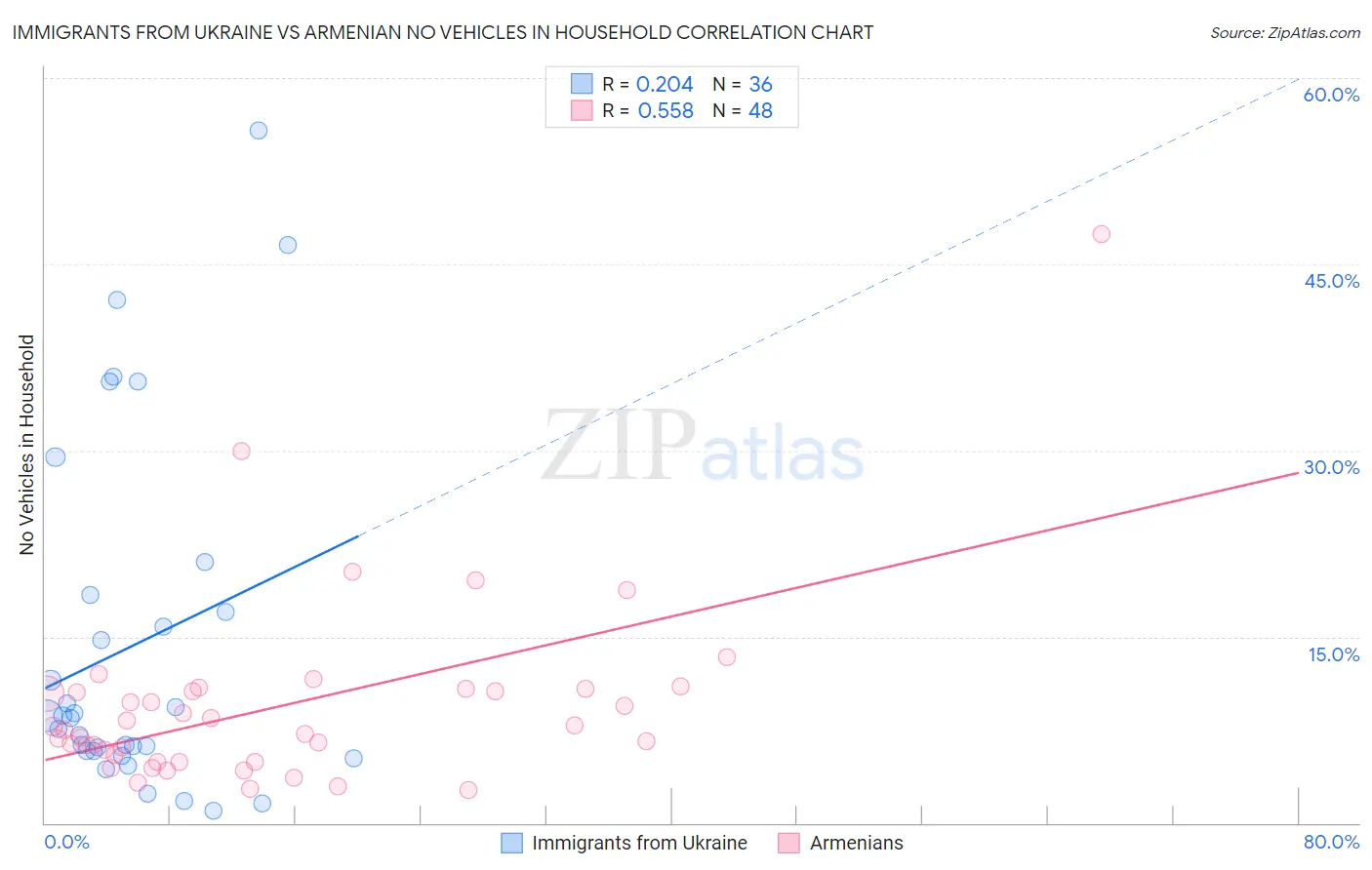 Immigrants from Ukraine vs Armenian No Vehicles in Household