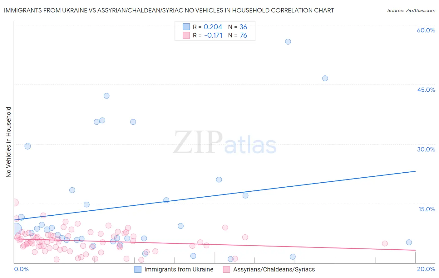 Immigrants from Ukraine vs Assyrian/Chaldean/Syriac No Vehicles in Household