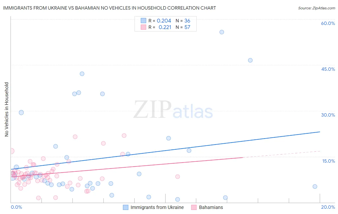 Immigrants from Ukraine vs Bahamian No Vehicles in Household