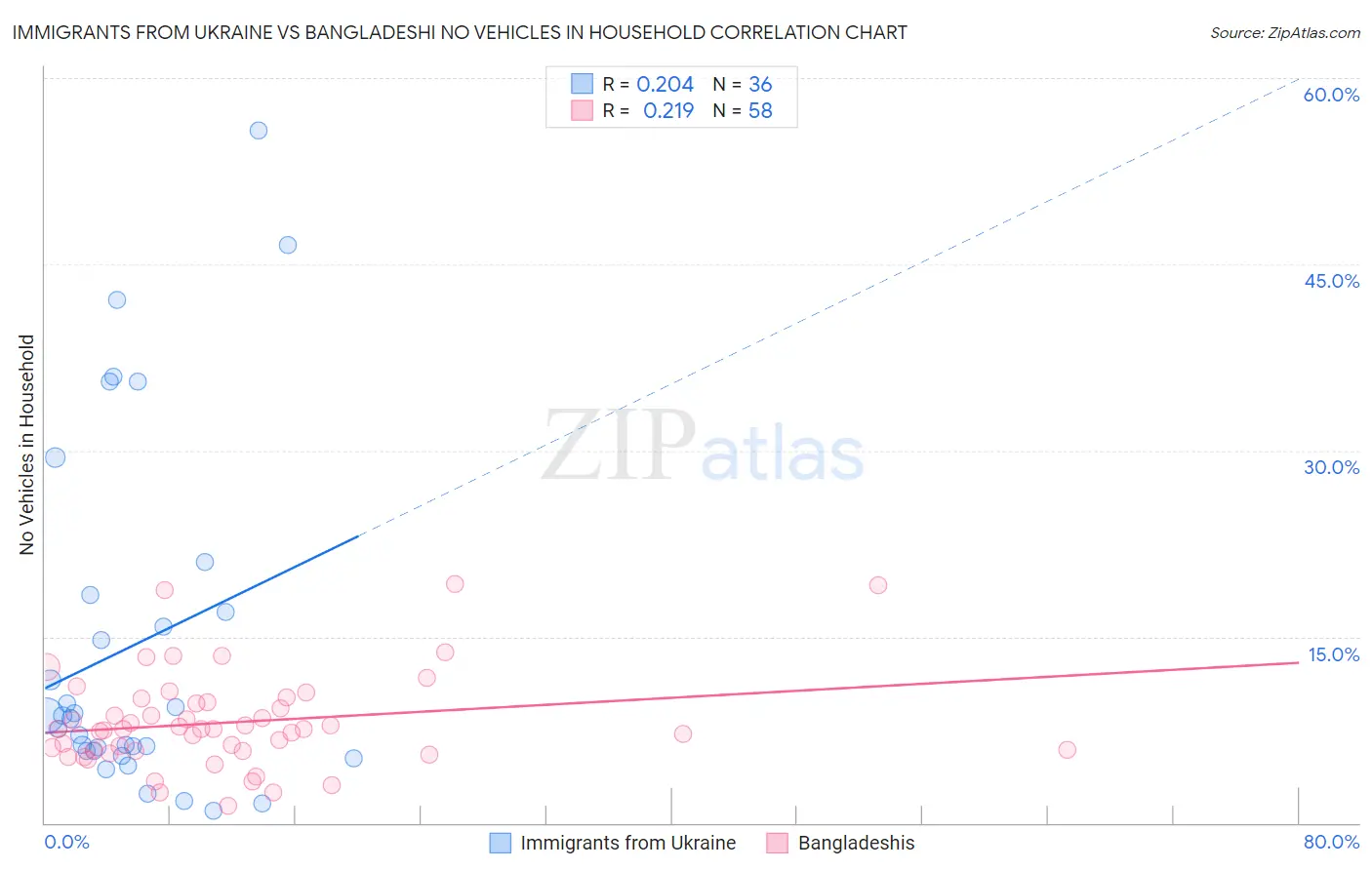 Immigrants from Ukraine vs Bangladeshi No Vehicles in Household