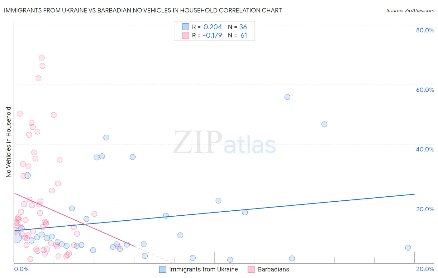 Immigrants from Ukraine vs Barbadian No Vehicles in Household