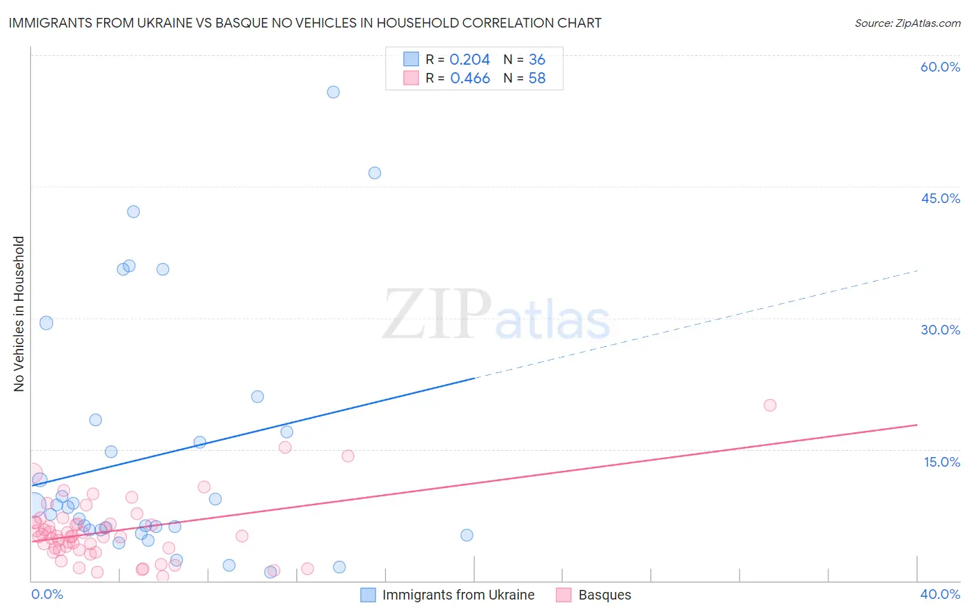 Immigrants from Ukraine vs Basque No Vehicles in Household