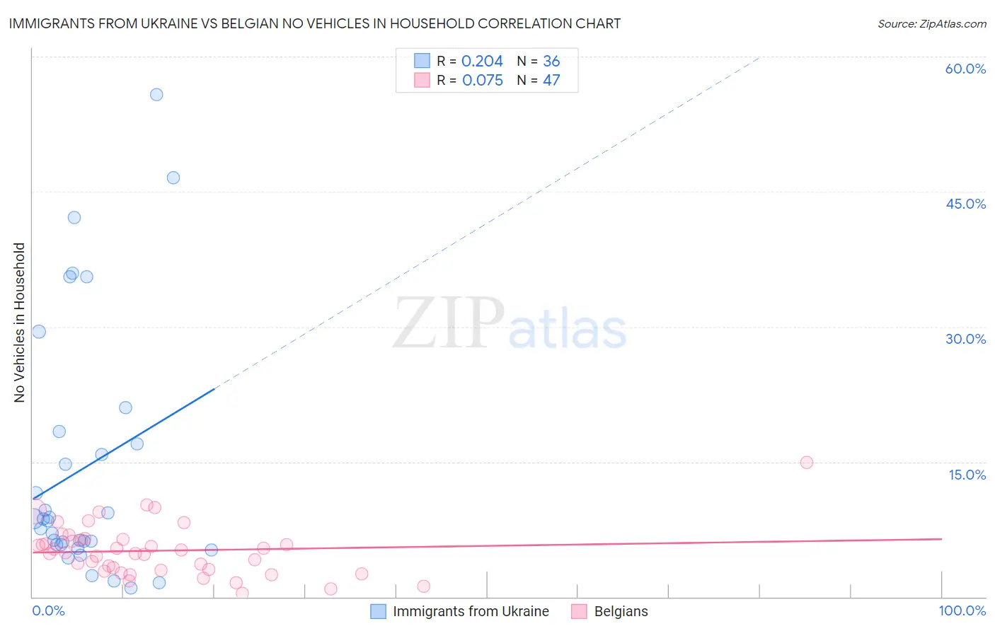 Immigrants from Ukraine vs Belgian No Vehicles in Household