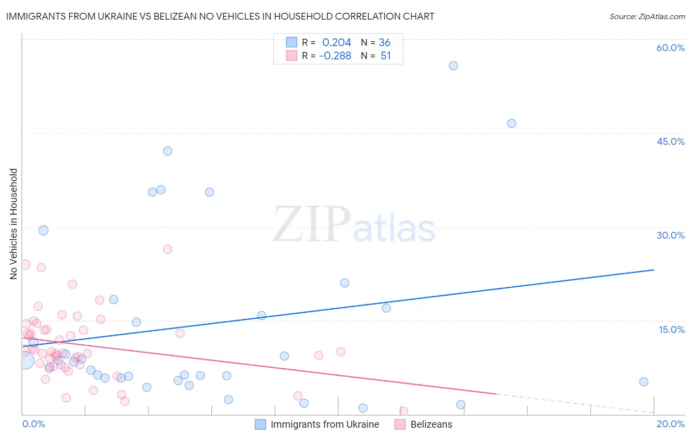 Immigrants from Ukraine vs Belizean No Vehicles in Household