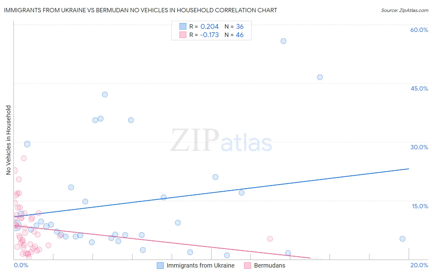 Immigrants from Ukraine vs Bermudan No Vehicles in Household