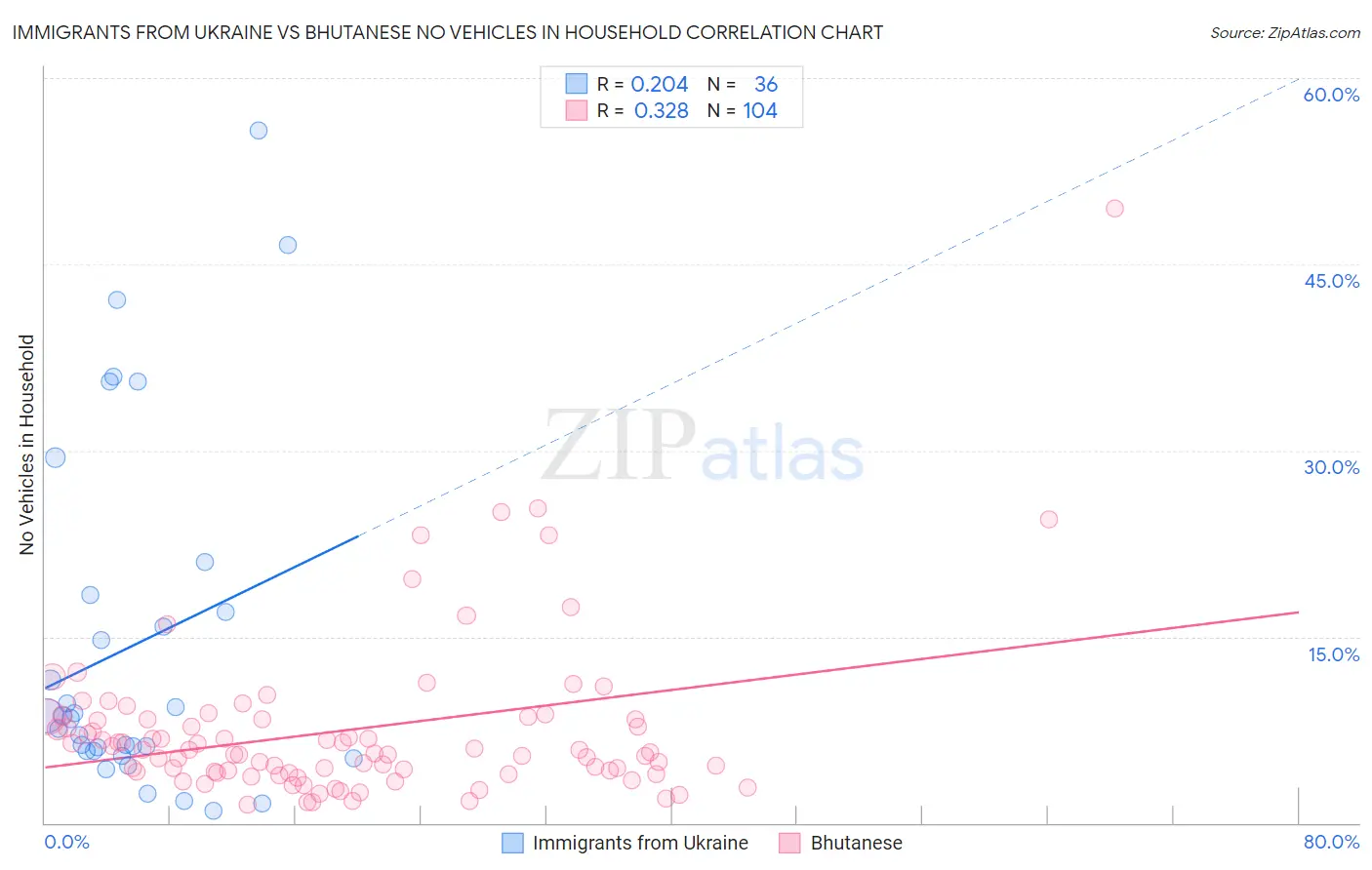 Immigrants from Ukraine vs Bhutanese No Vehicles in Household