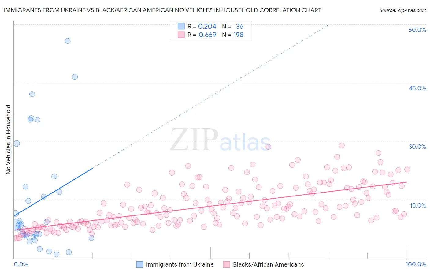 Immigrants from Ukraine vs Black/African American No Vehicles in Household