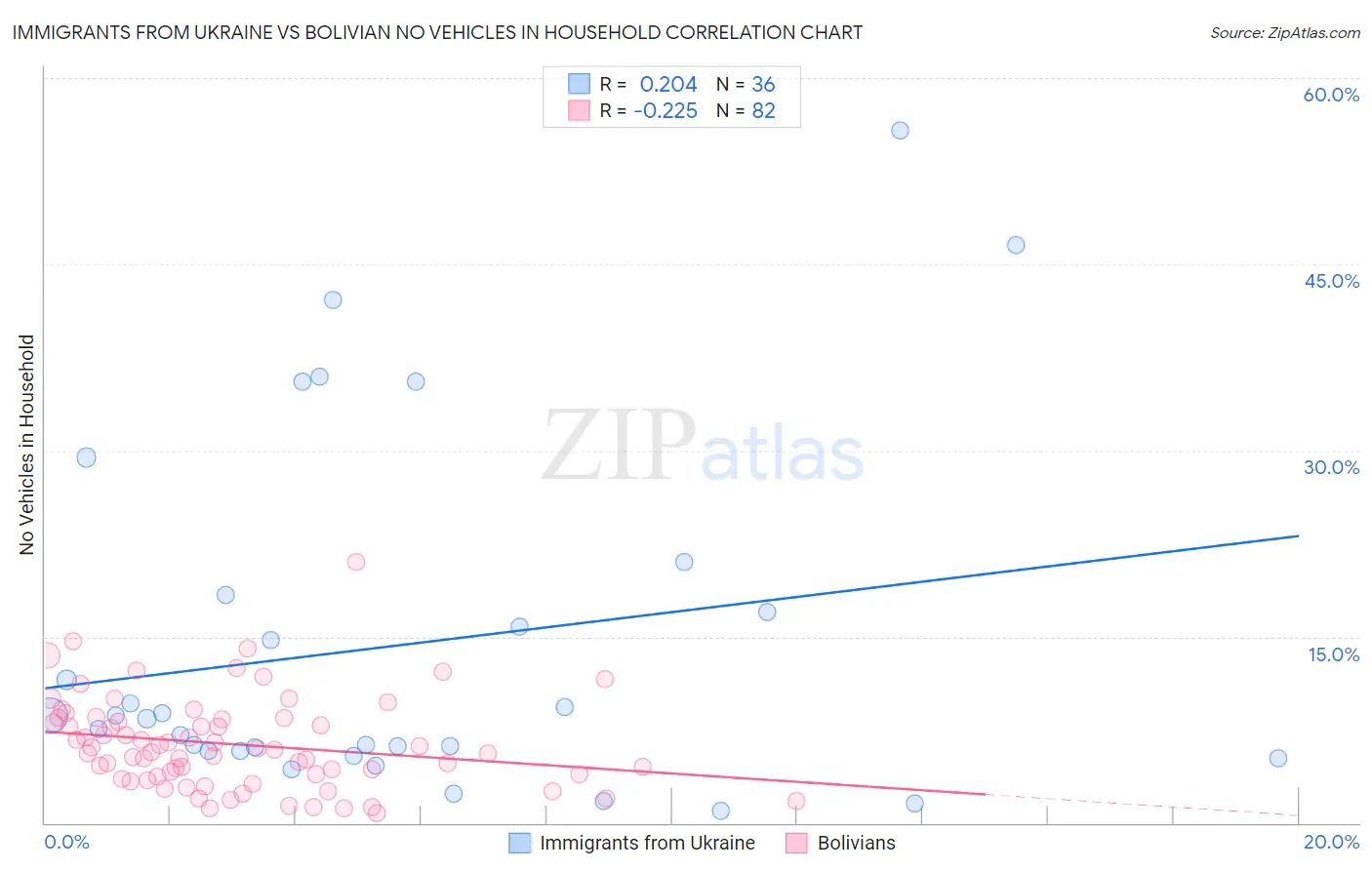 Immigrants from Ukraine vs Bolivian No Vehicles in Household