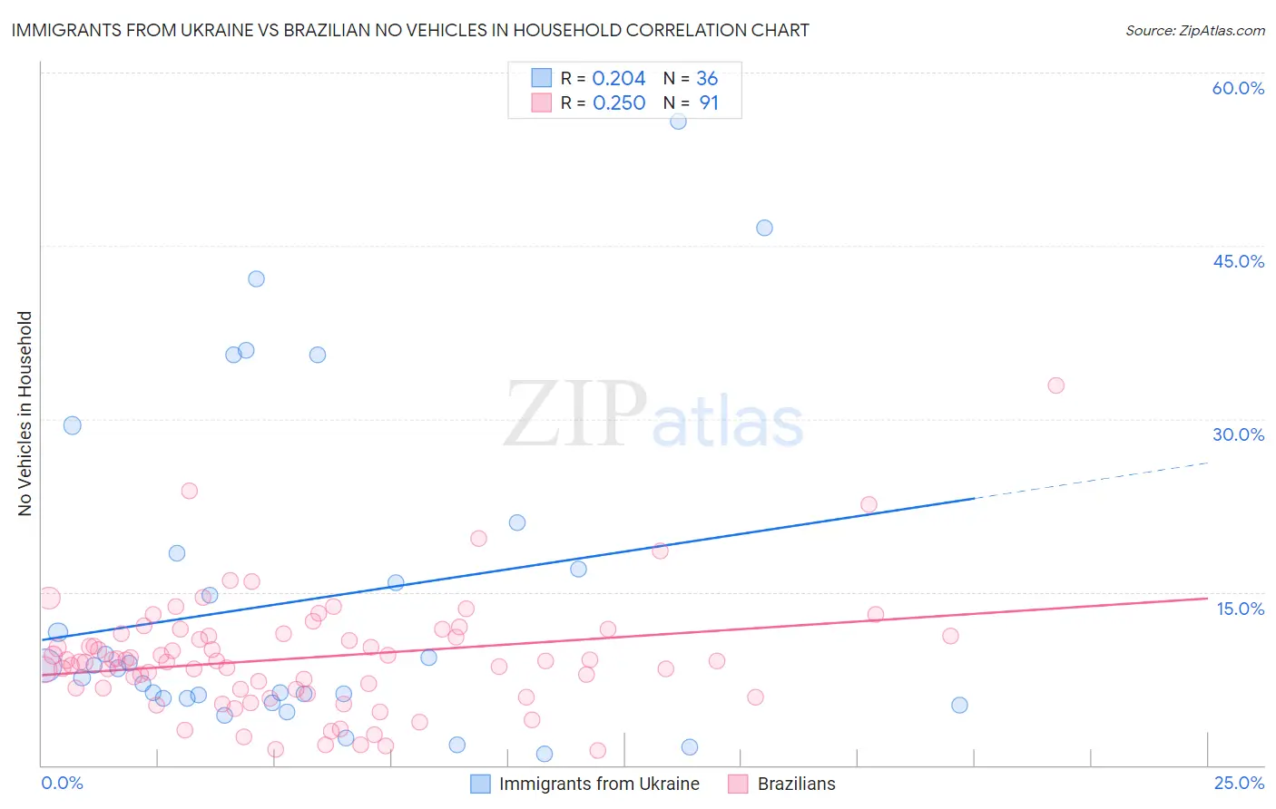 Immigrants from Ukraine vs Brazilian No Vehicles in Household