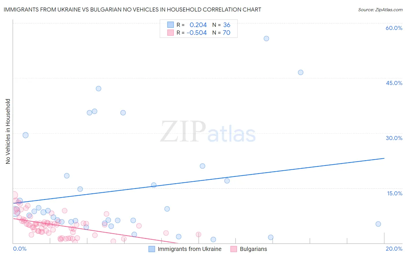 Immigrants from Ukraine vs Bulgarian No Vehicles in Household