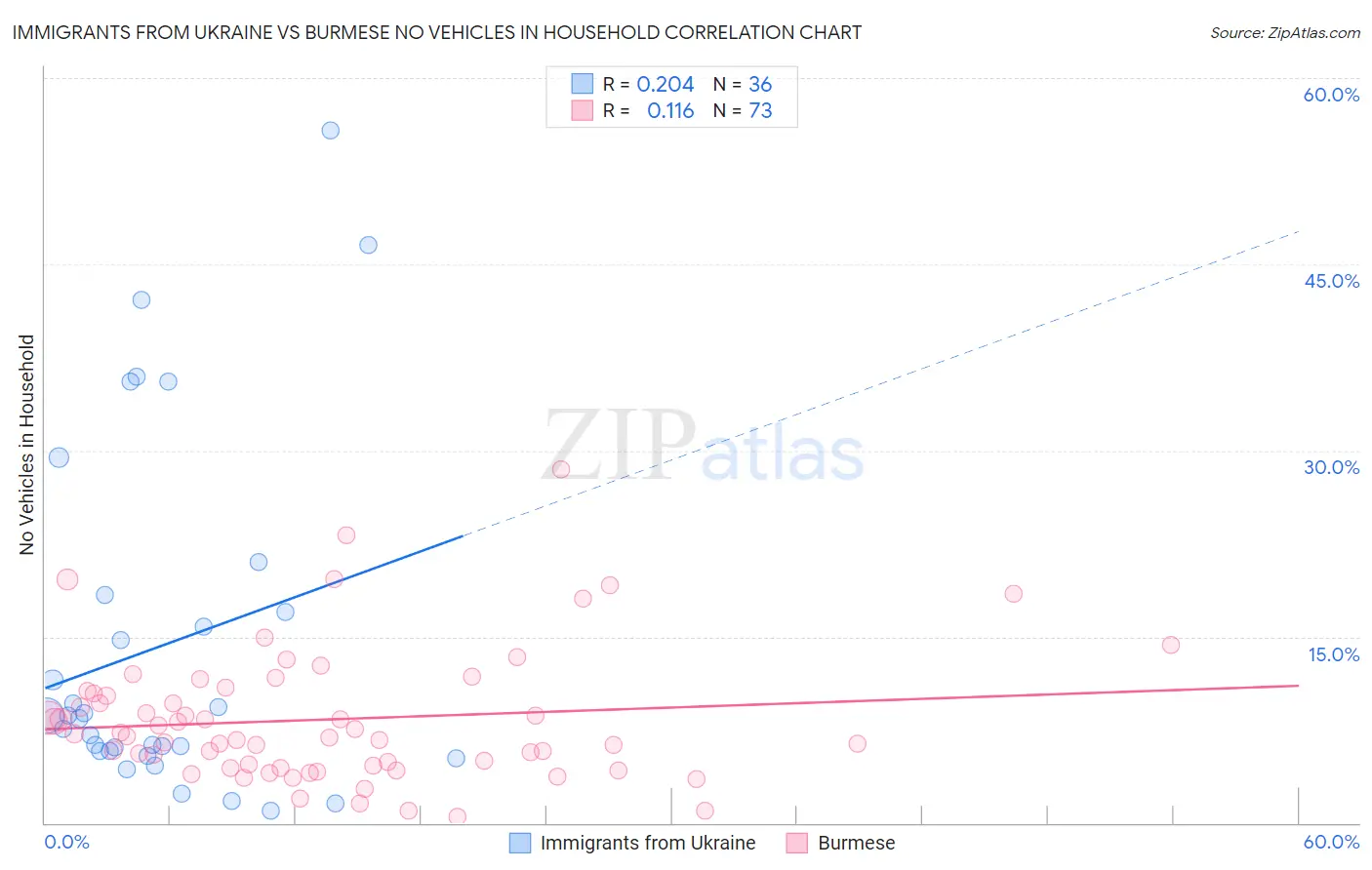 Immigrants from Ukraine vs Burmese No Vehicles in Household