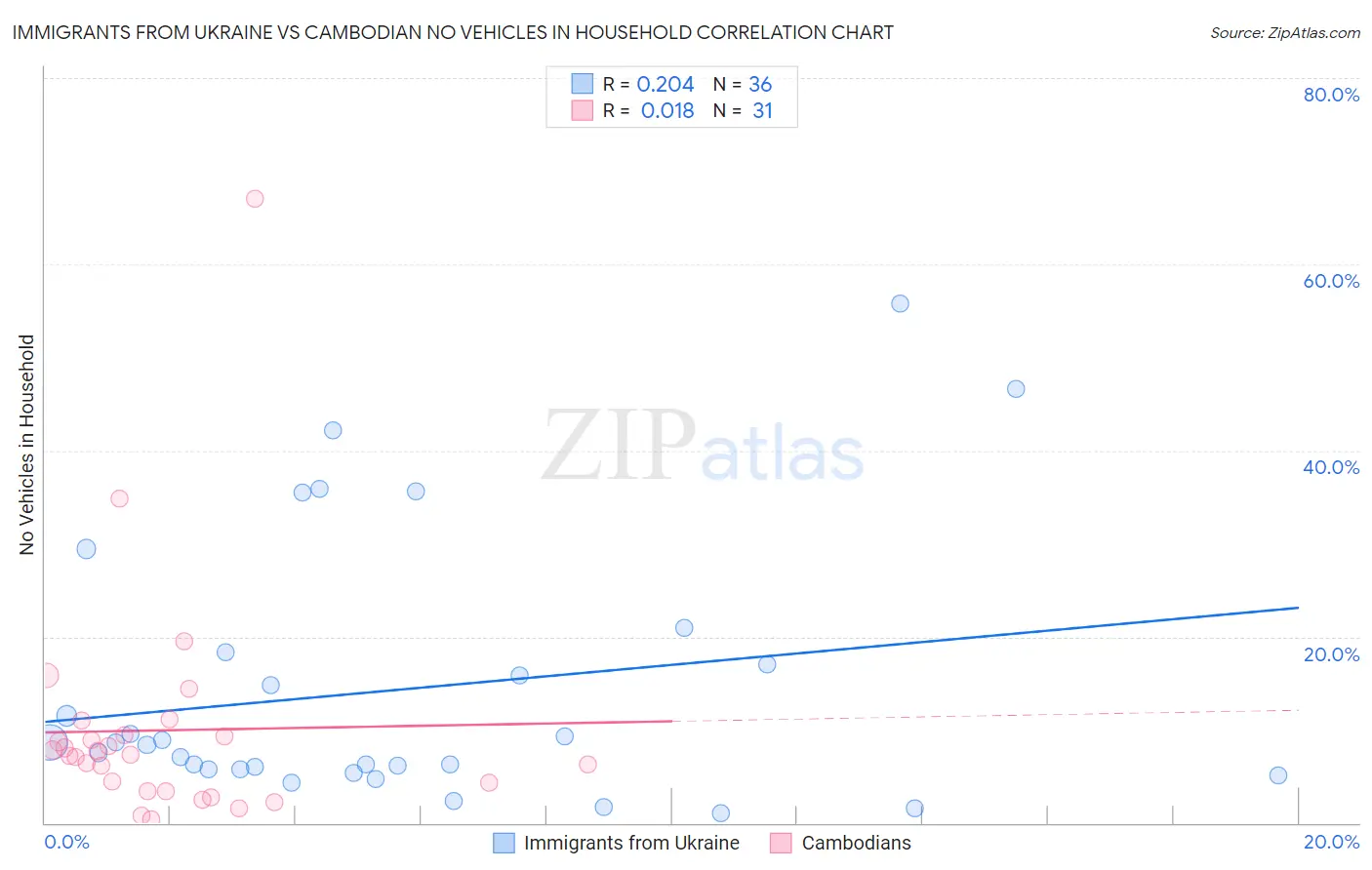 Immigrants from Ukraine vs Cambodian No Vehicles in Household