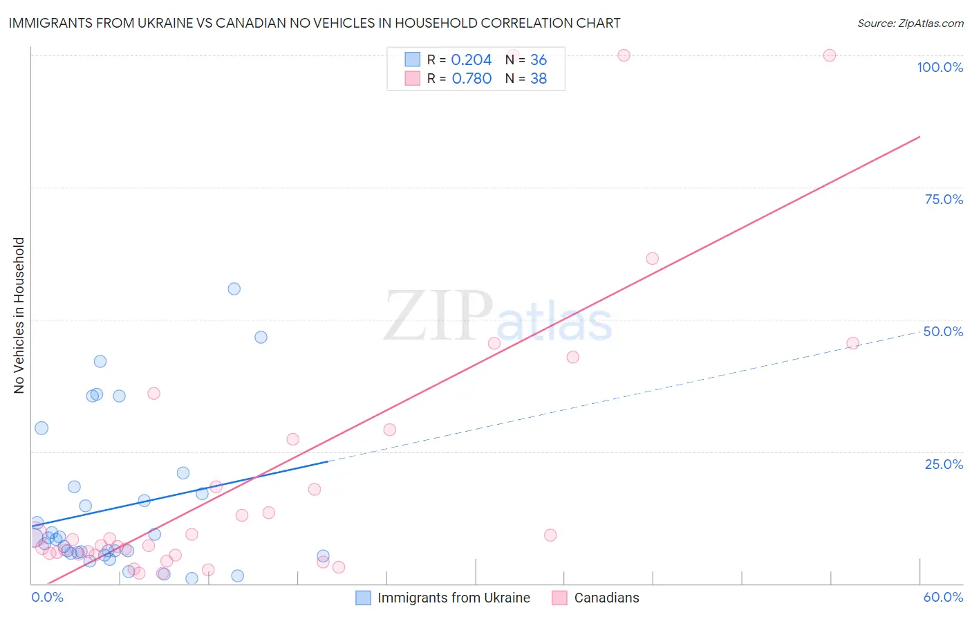 Immigrants from Ukraine vs Canadian No Vehicles in Household