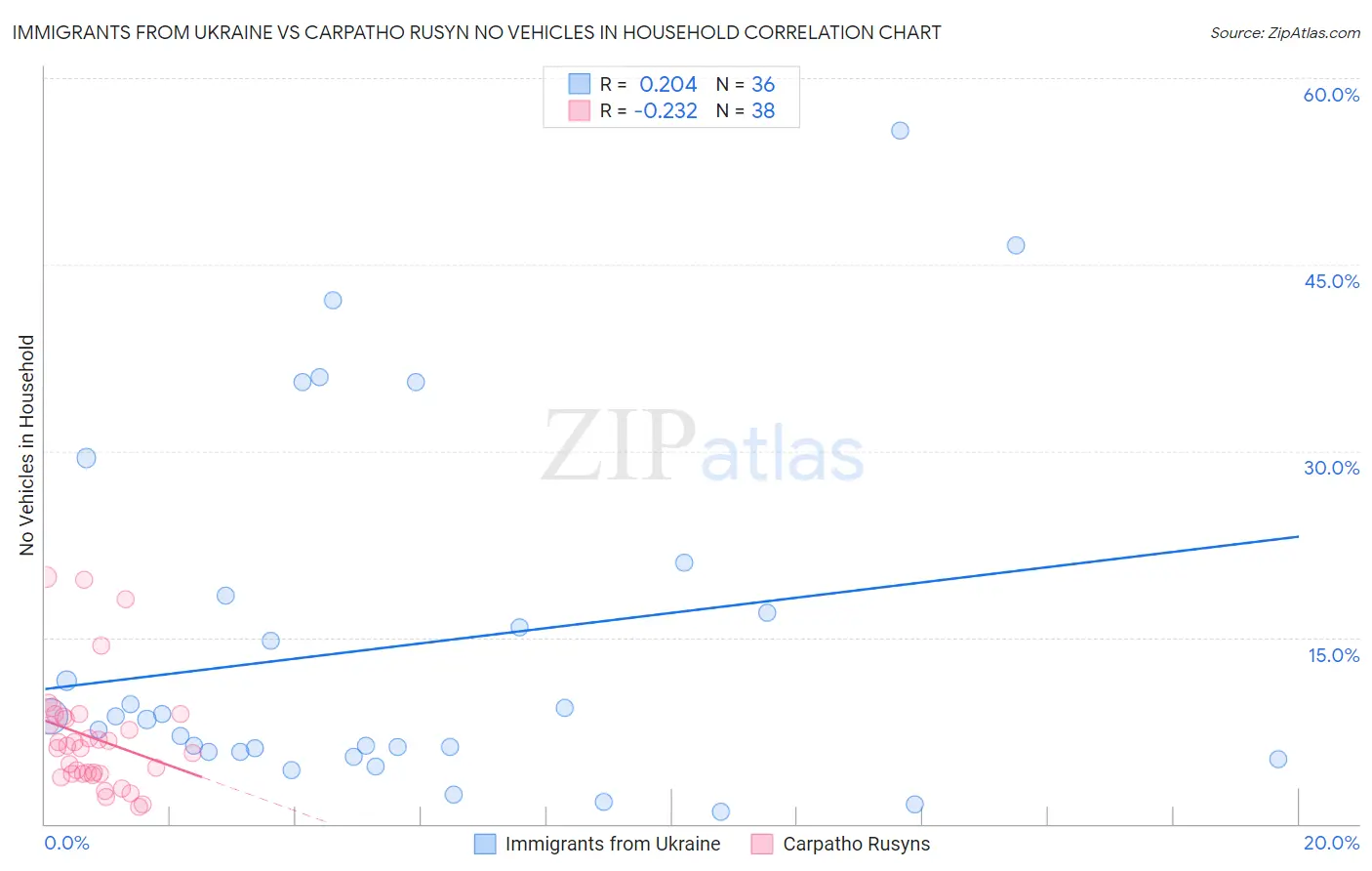 Immigrants from Ukraine vs Carpatho Rusyn No Vehicles in Household