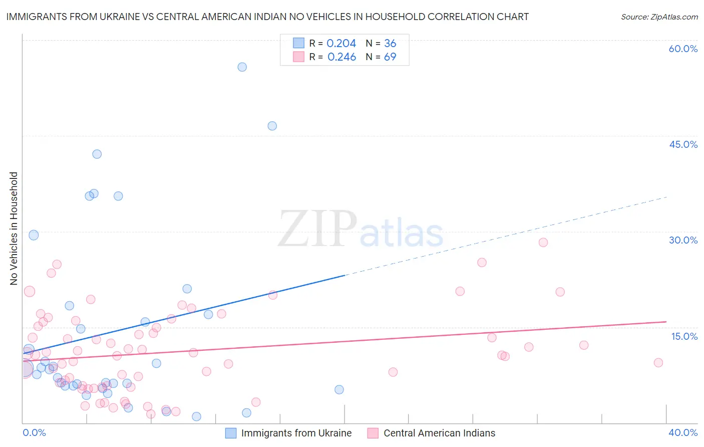 Immigrants from Ukraine vs Central American Indian No Vehicles in Household