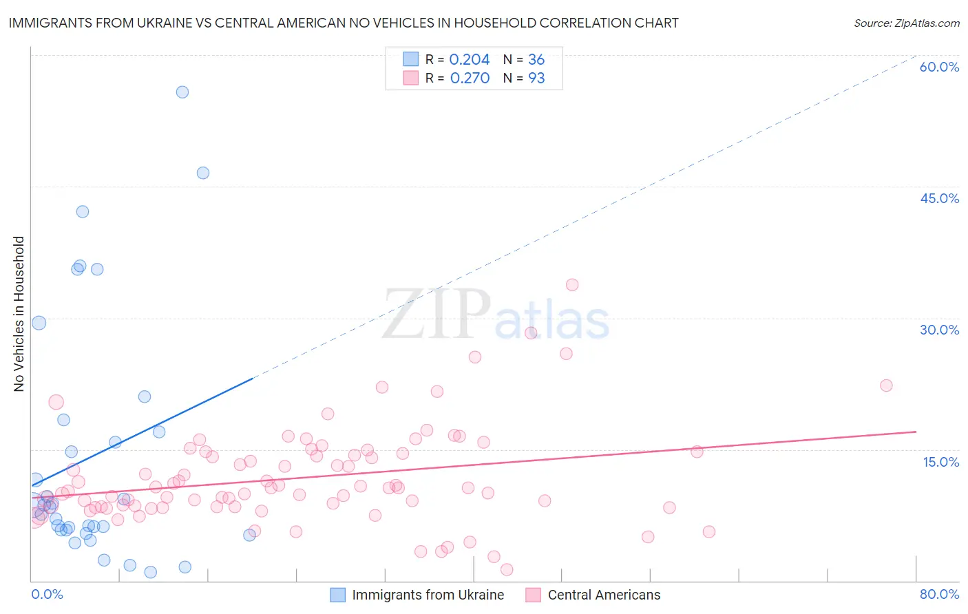 Immigrants from Ukraine vs Central American No Vehicles in Household