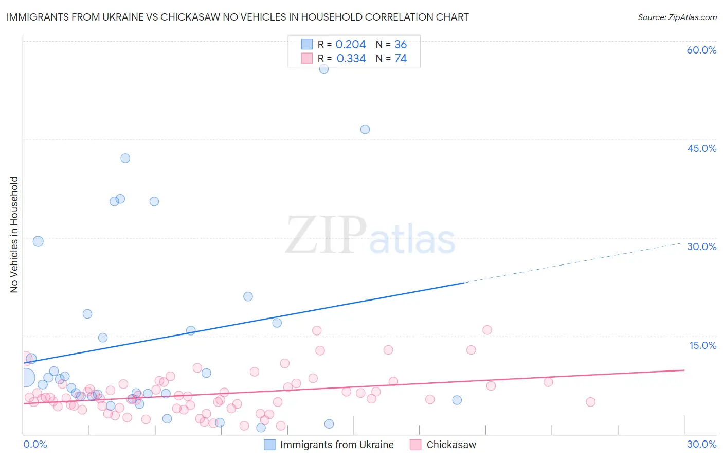 Immigrants from Ukraine vs Chickasaw No Vehicles in Household