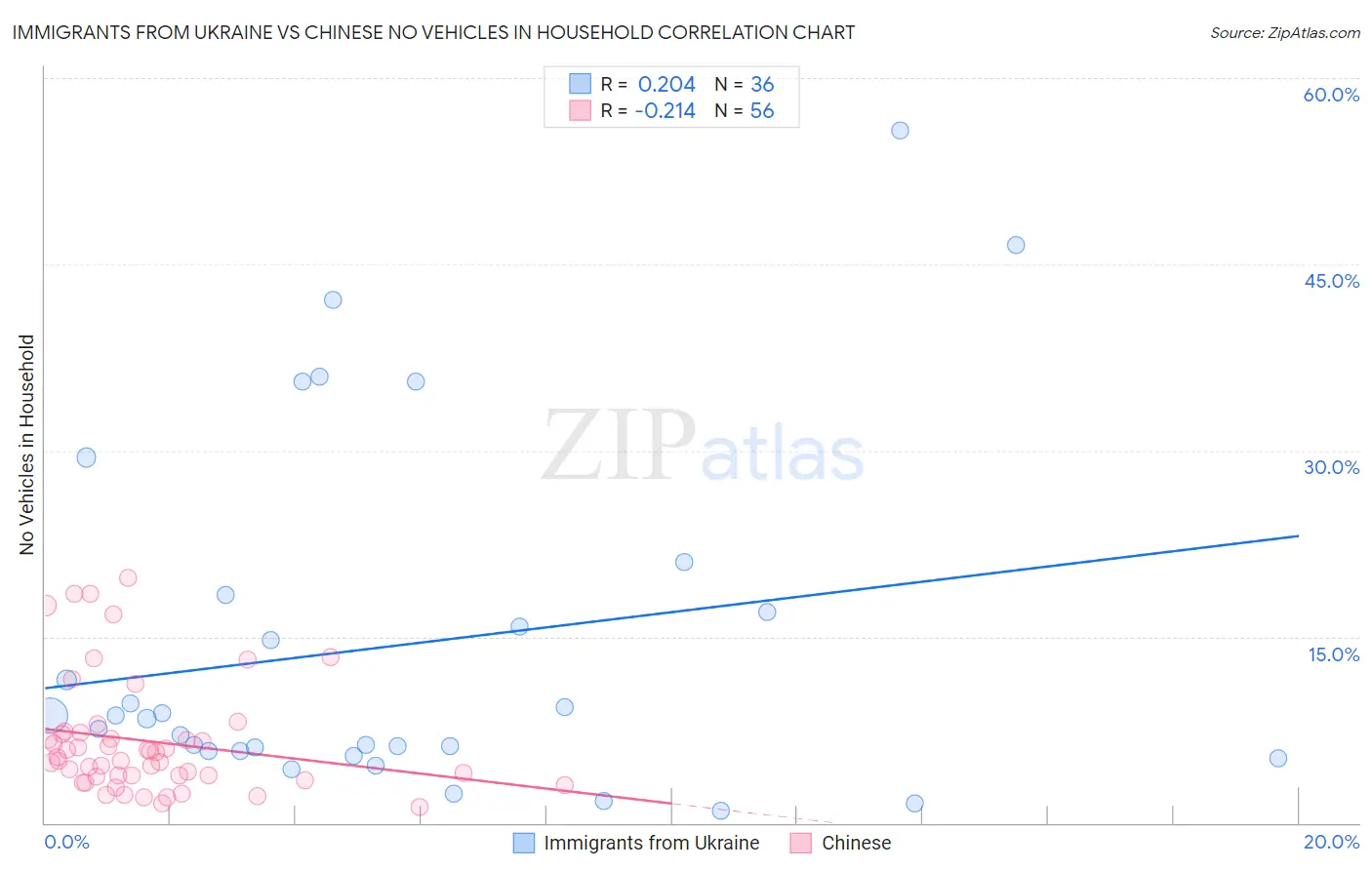 Immigrants from Ukraine vs Chinese No Vehicles in Household