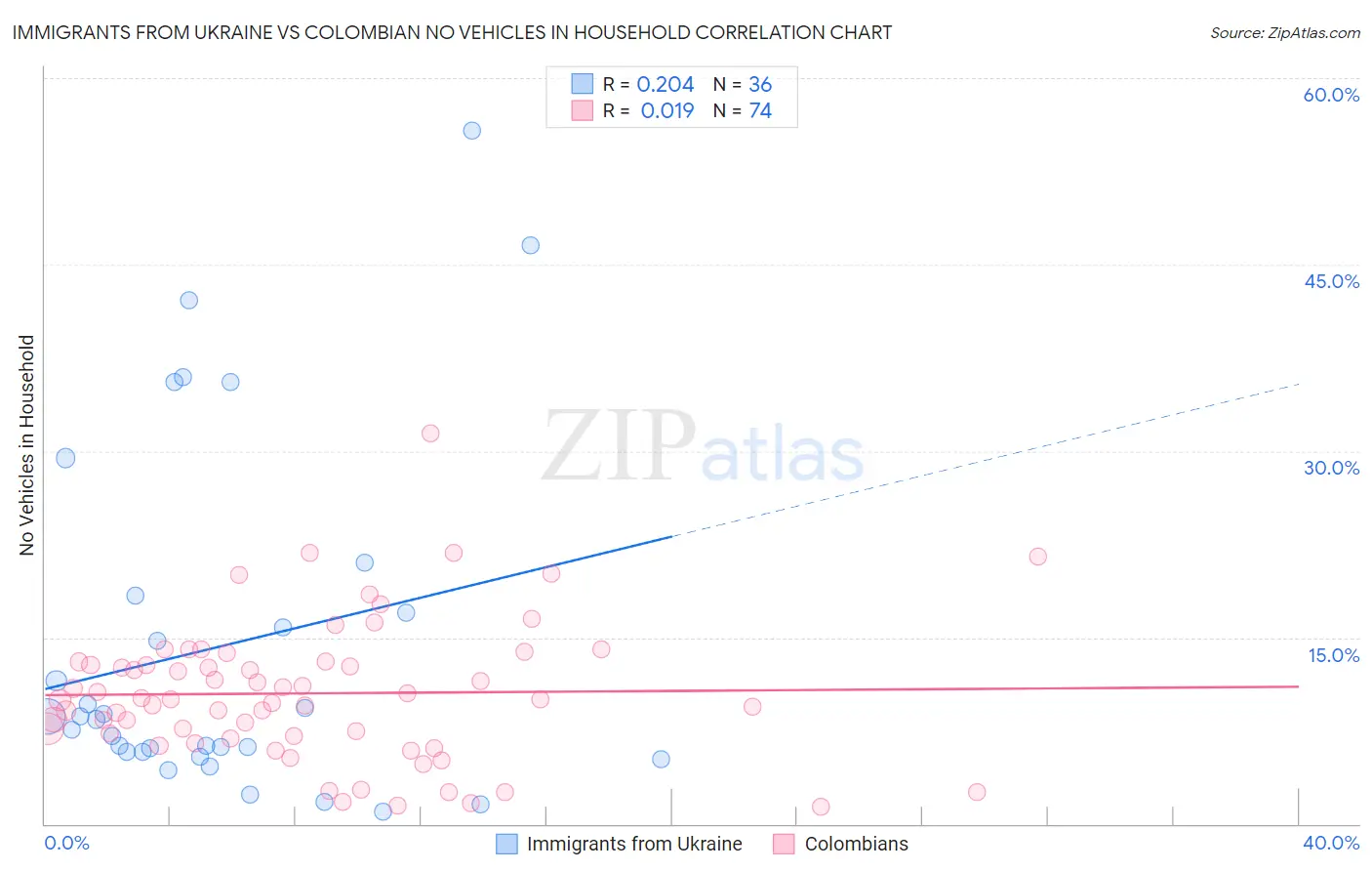 Immigrants from Ukraine vs Colombian No Vehicles in Household