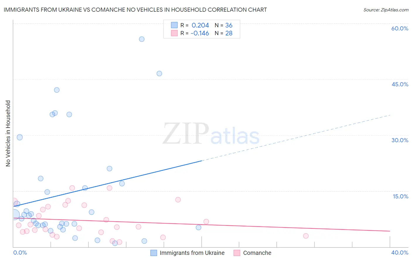 Immigrants from Ukraine vs Comanche No Vehicles in Household
