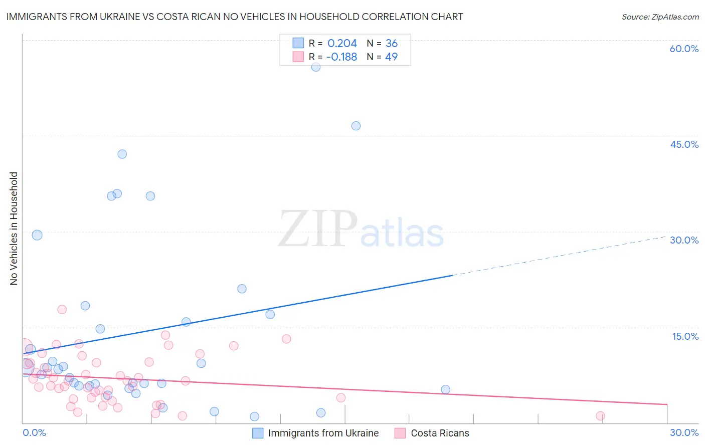 Immigrants from Ukraine vs Costa Rican No Vehicles in Household