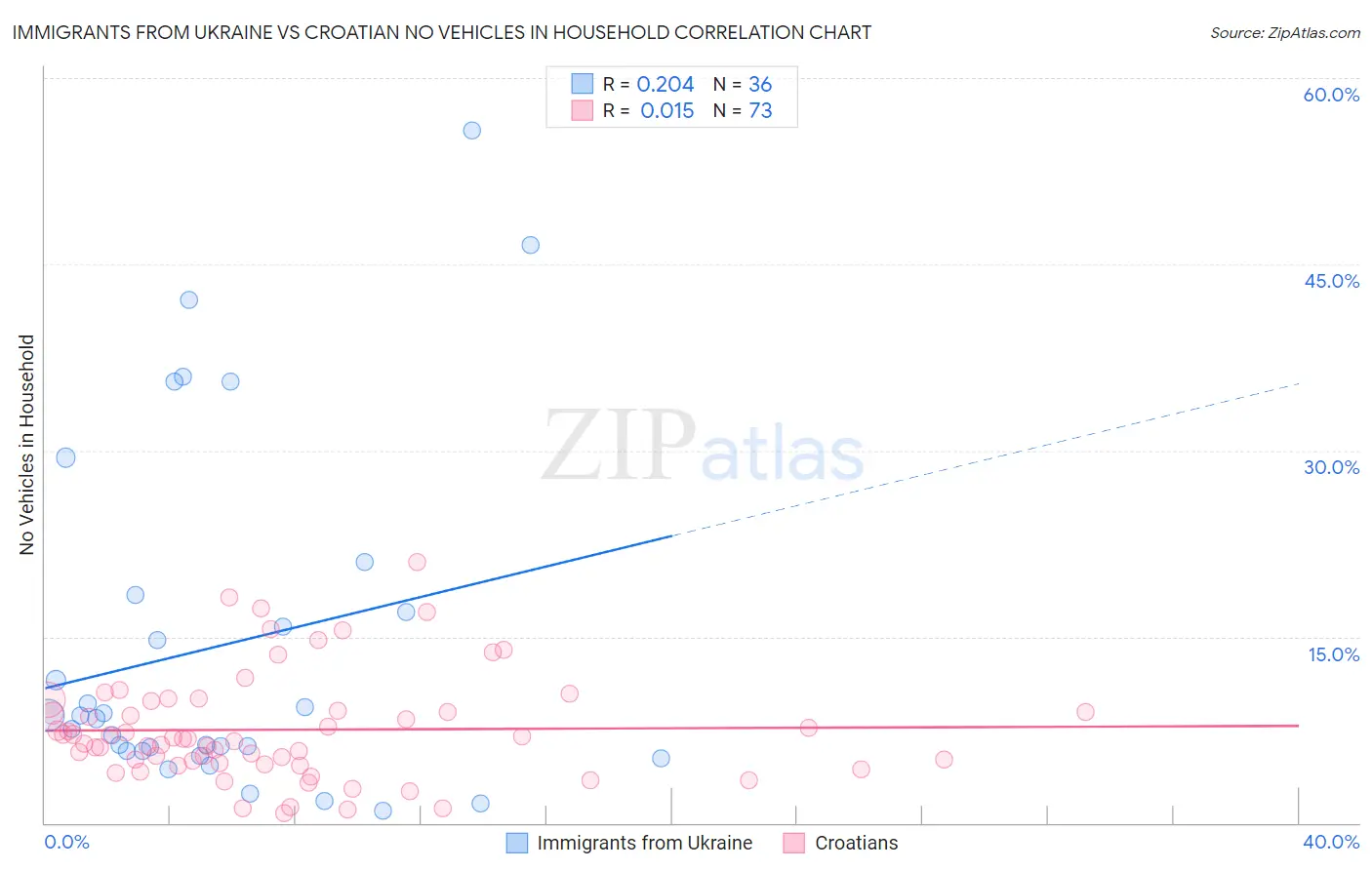 Immigrants from Ukraine vs Croatian No Vehicles in Household