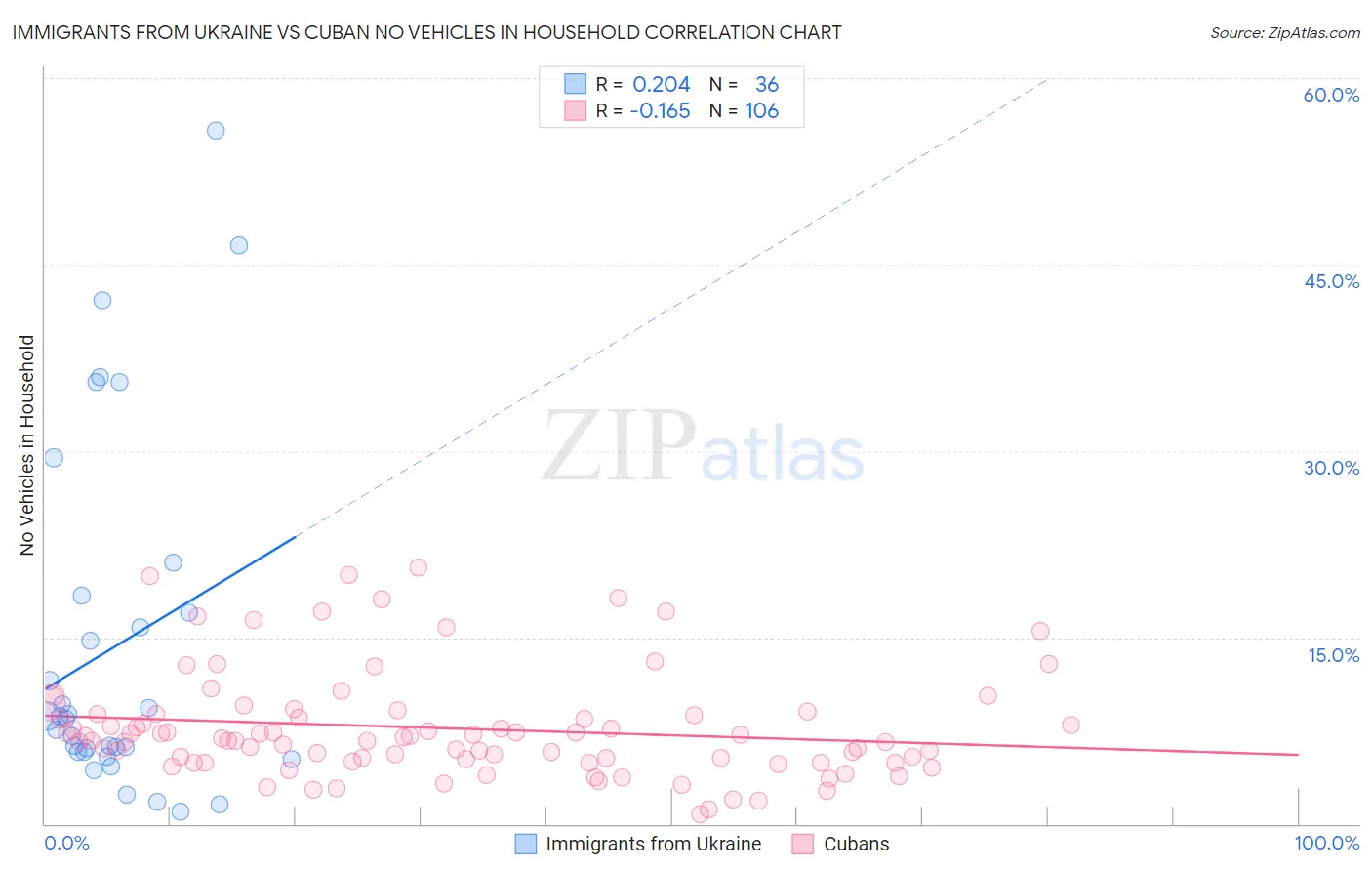 Immigrants from Ukraine vs Cuban No Vehicles in Household