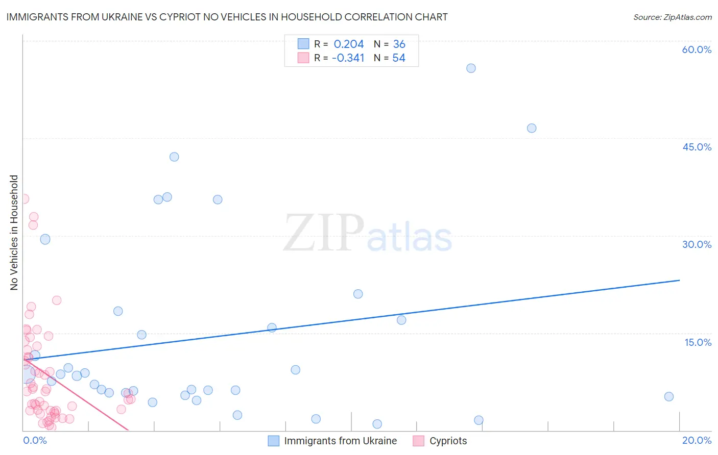 Immigrants from Ukraine vs Cypriot No Vehicles in Household