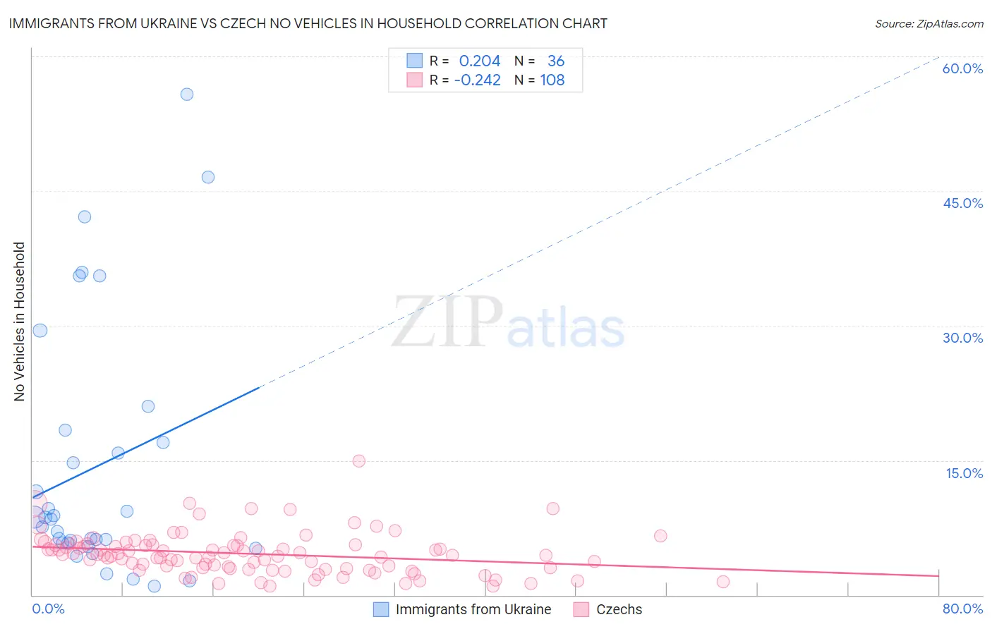 Immigrants from Ukraine vs Czech No Vehicles in Household
