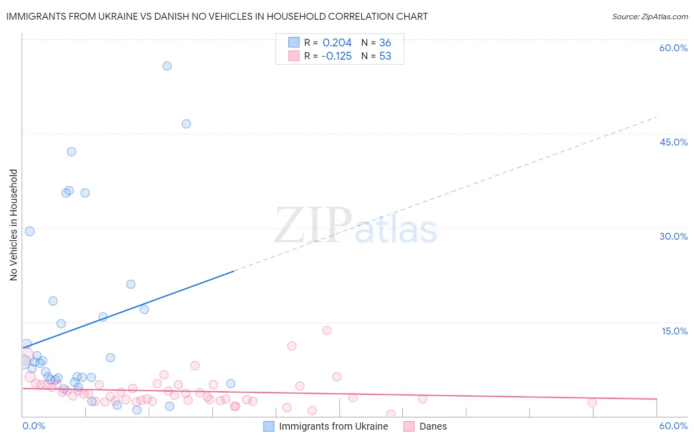 Immigrants from Ukraine vs Danish No Vehicles in Household