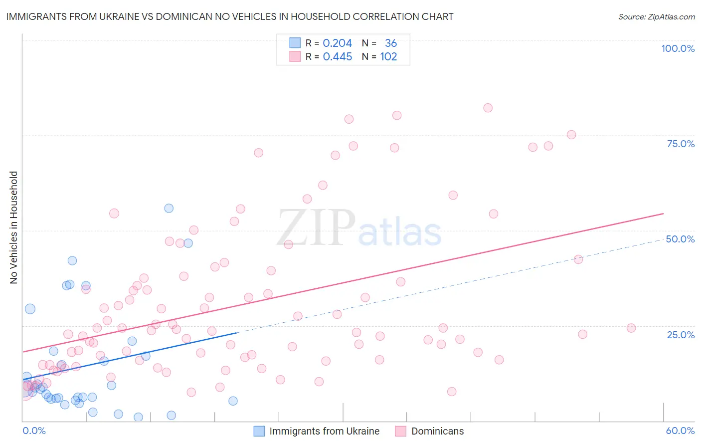 Immigrants from Ukraine vs Dominican No Vehicles in Household