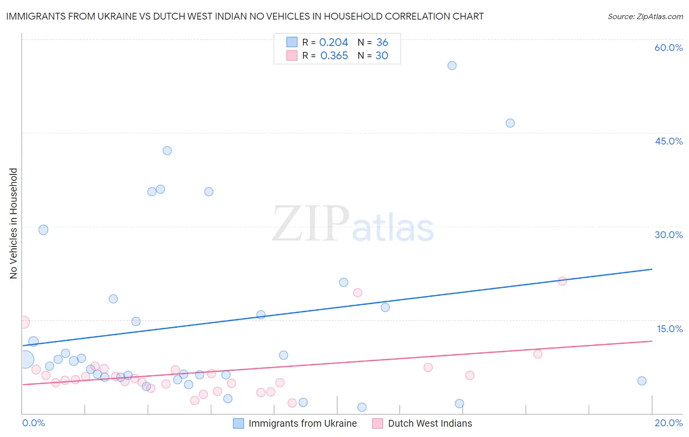 Immigrants from Ukraine vs Dutch West Indian No Vehicles in Household