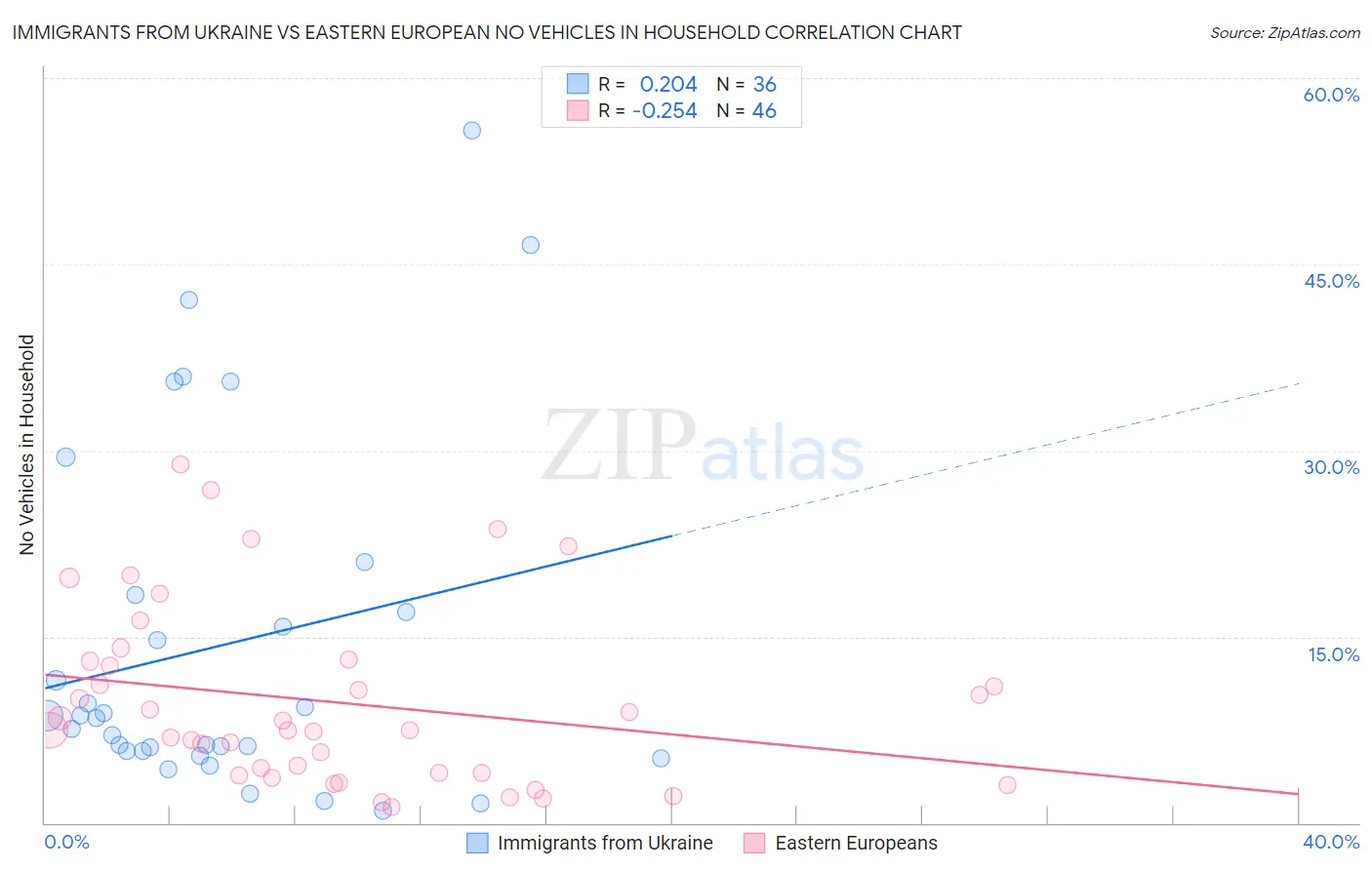 Immigrants from Ukraine vs Eastern European No Vehicles in Household