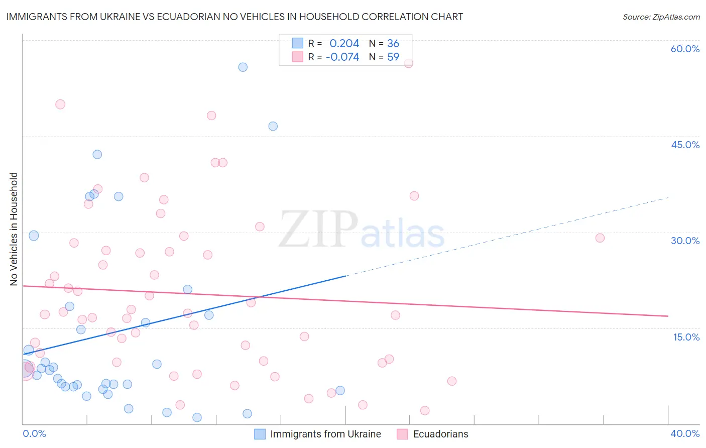 Immigrants from Ukraine vs Ecuadorian No Vehicles in Household