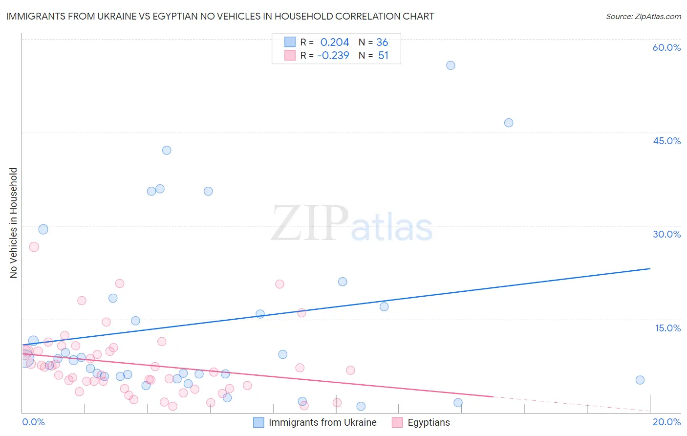 Immigrants from Ukraine vs Egyptian No Vehicles in Household