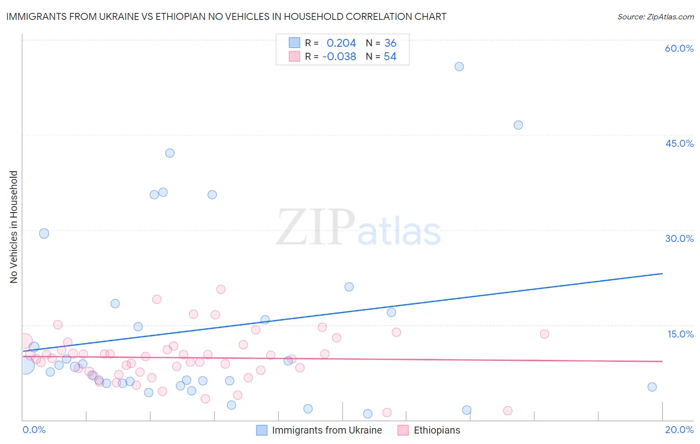 Immigrants from Ukraine vs Ethiopian No Vehicles in Household