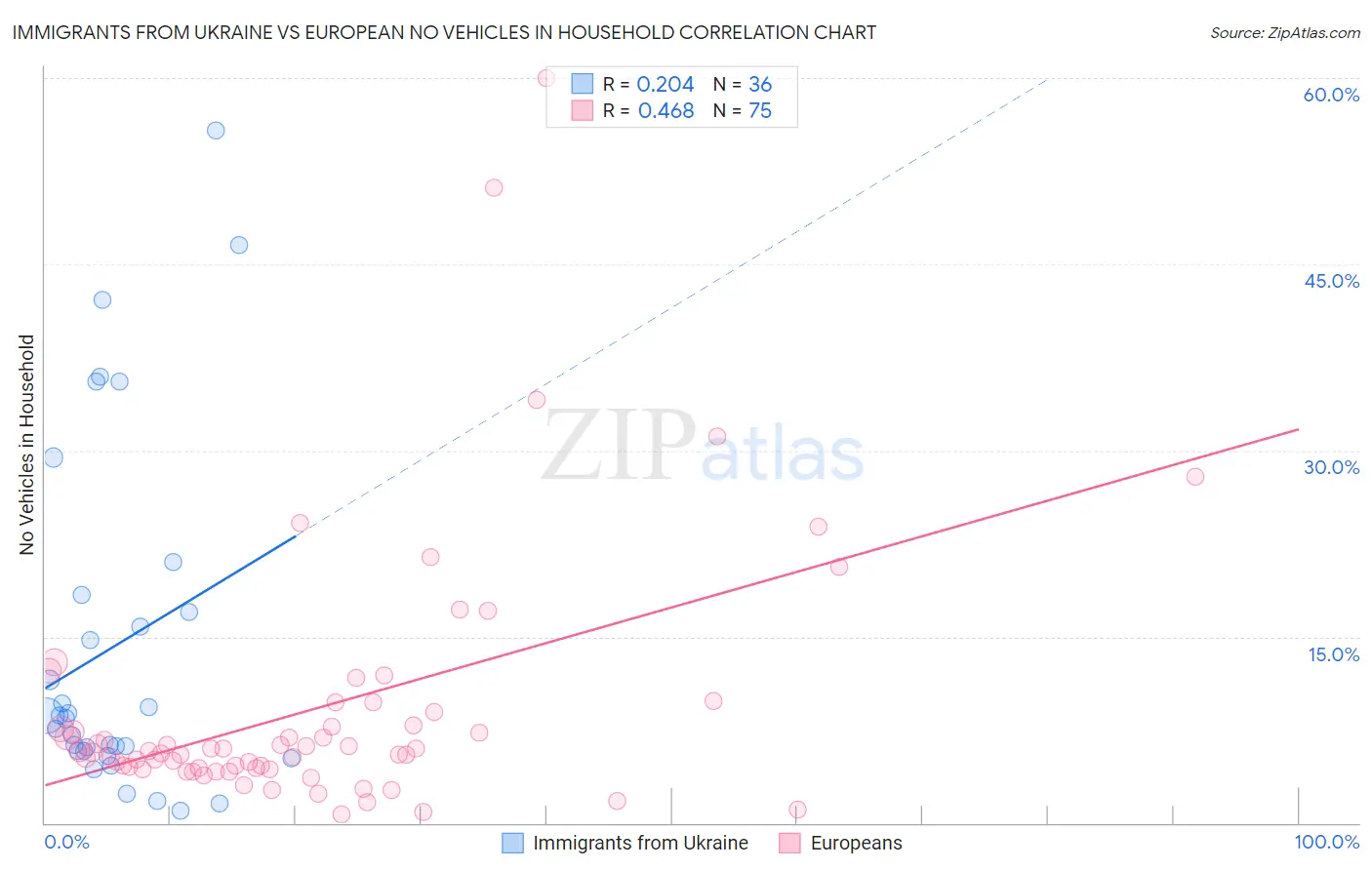 Immigrants from Ukraine vs European No Vehicles in Household