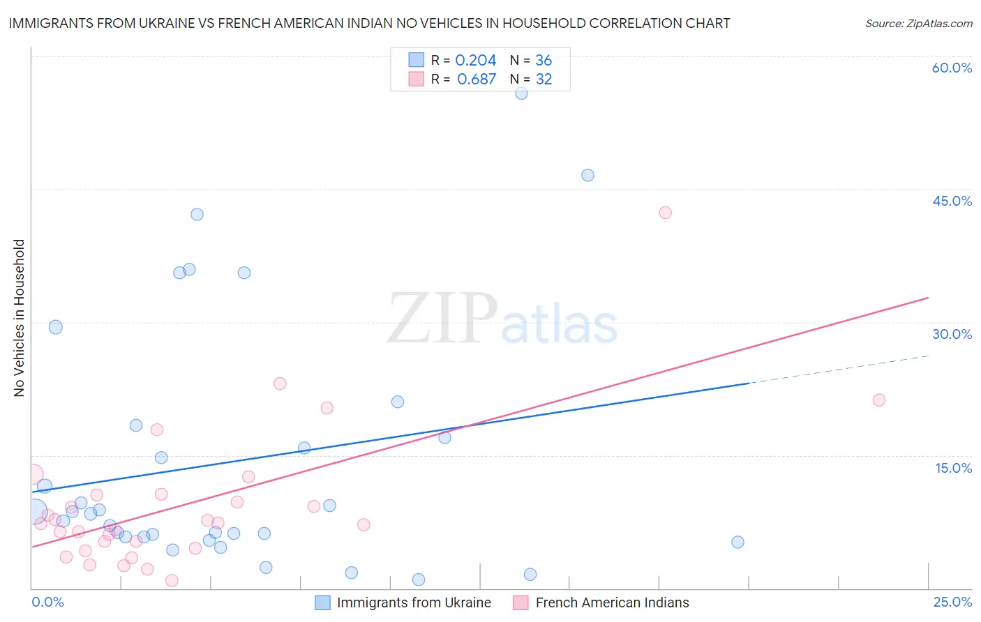 Immigrants from Ukraine vs French American Indian No Vehicles in Household