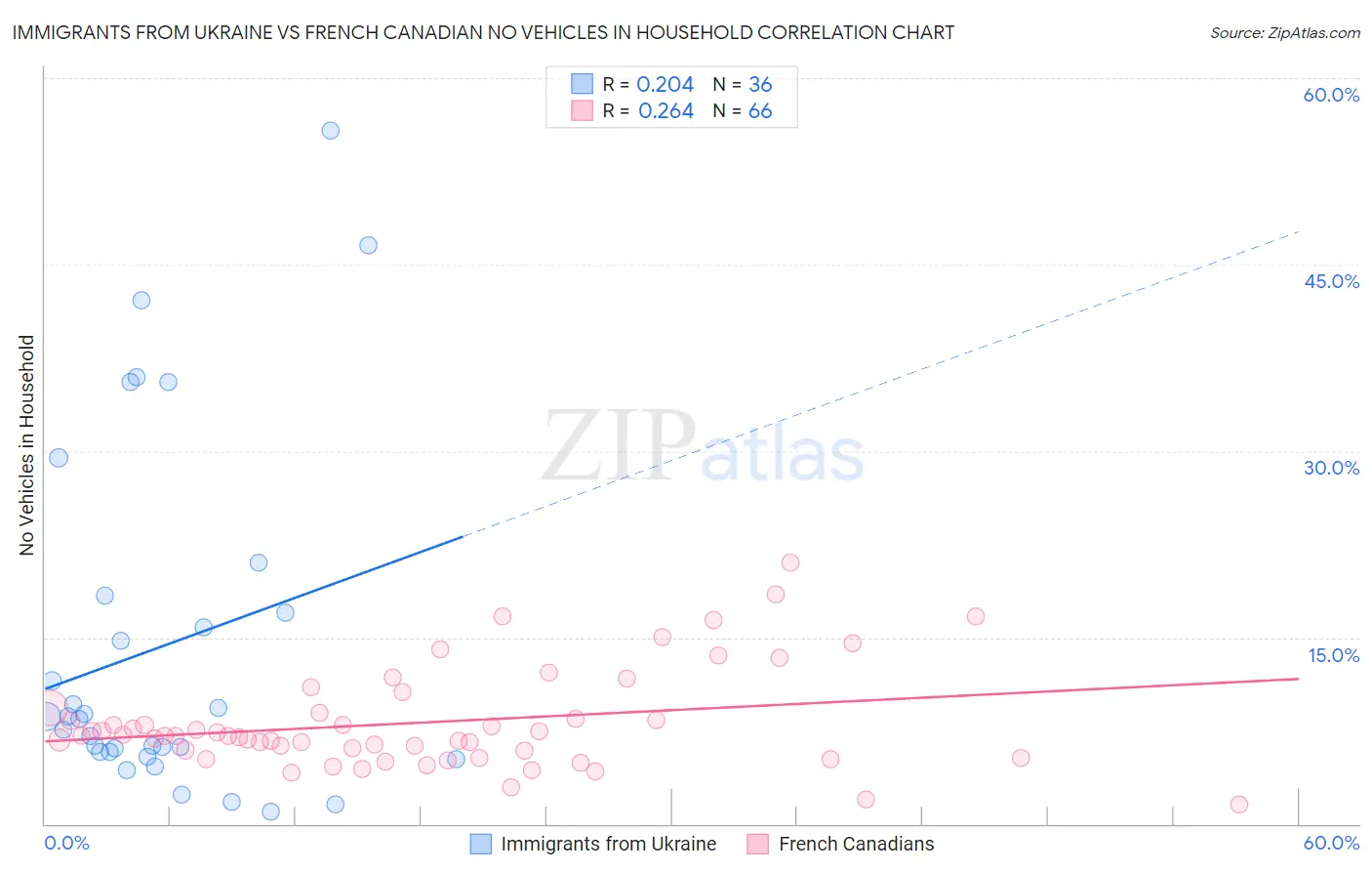 Immigrants from Ukraine vs French Canadian No Vehicles in Household