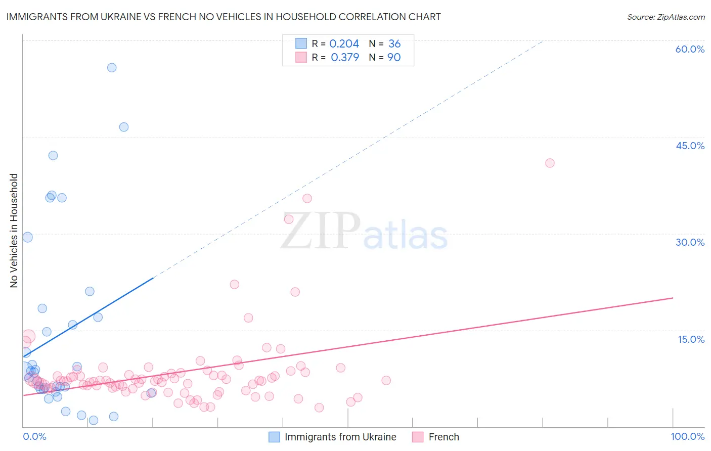 Immigrants from Ukraine vs French No Vehicles in Household