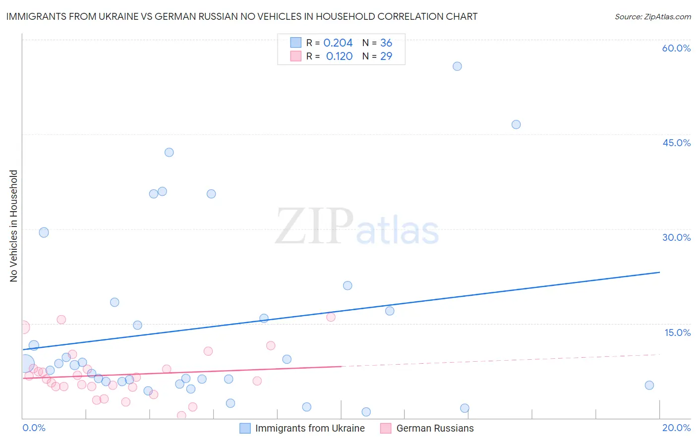 Immigrants from Ukraine vs German Russian No Vehicles in Household