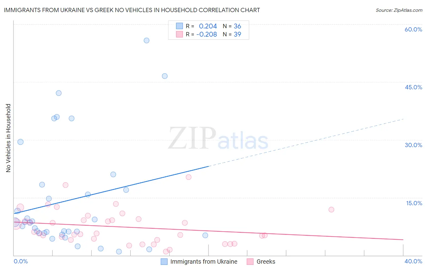 Immigrants from Ukraine vs Greek No Vehicles in Household