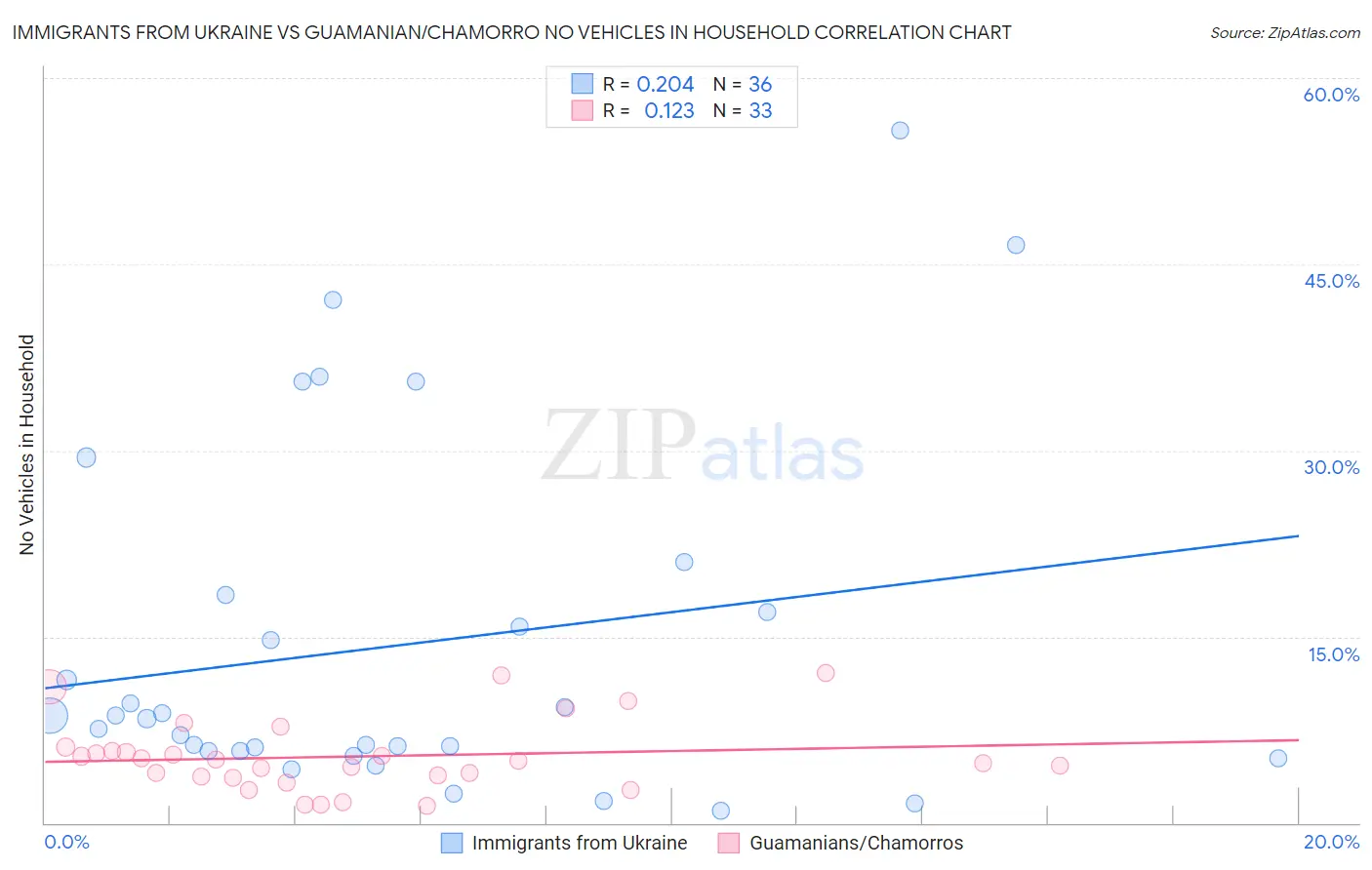 Immigrants from Ukraine vs Guamanian/Chamorro No Vehicles in Household